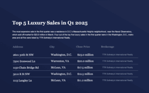 What defines DC’s ‘luxury home’ market?...