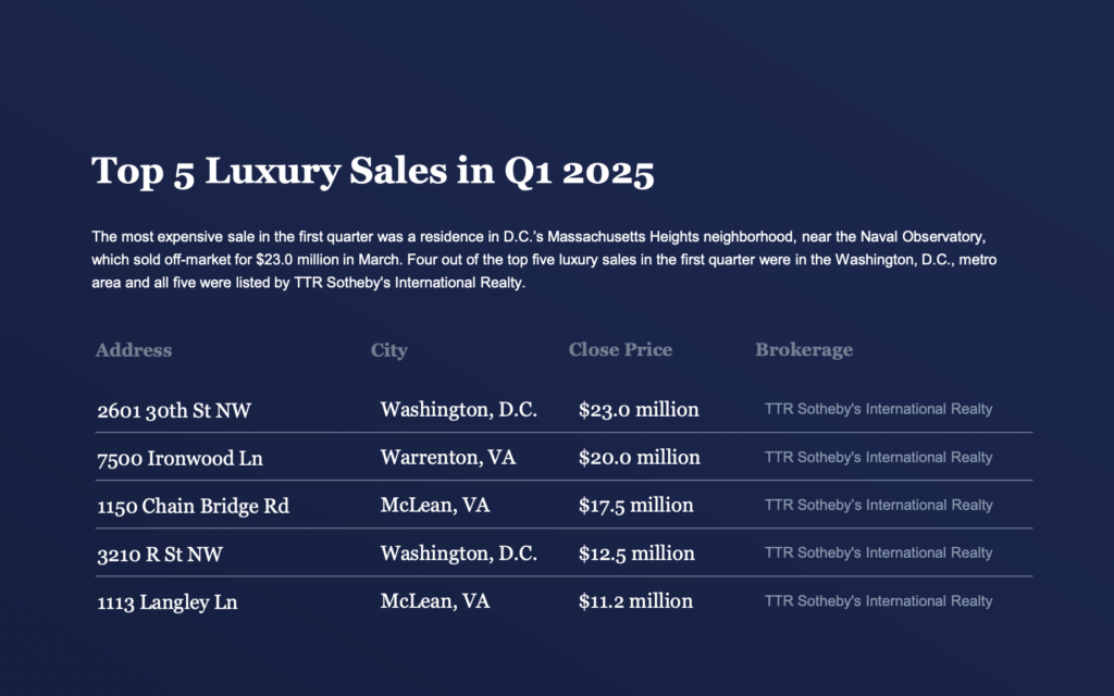 The five most expensive home sales in the D.C. area in the first quarter.